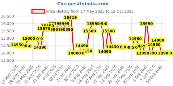 flipkart.com ifb 30 L Convection & Grill Microwave Oven ifb Price History Graph from 17 May 2025 to 12 Oct 2025