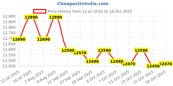 flipkart.com godrej 30 L Convection Microwave Oven godrej Price History Graph from 12 Jul 2025 to 15 Oct 2025