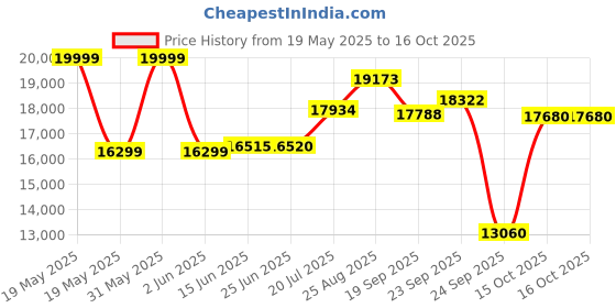 flipkart.com whirlpool 30 L Convection Microwave Oven whirlpool Price History Graph from 19 May 2025 to 15 Oct 2025
