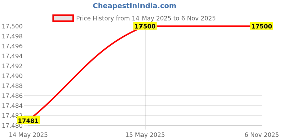 flipkart.com haier 30 L Convection Microwave Oven haier Price History Graph from 14 May 2025 to 5 Nov 2025