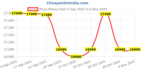 flipkart.com haier 30 L Convection Microwave Oven haier Price History Graph from 9 Sep 2025 to 6 Nov 2025