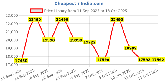 flipkart.com ifb 30 L Convection Microwave Oven ifb Price History Graph from 11 Sep 2025 to 11 Oct 2025