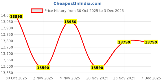 flipkart.com ifb 30 L Convection Microwave Oven ifb Price History Graph from 30 Oct 2025 to 3 Dec 2025