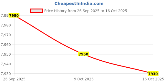 flipkart.com godrej 30 L Direct Cool Portable Cooler 2 Star with Base Drawer godrej Price History Graph from 26 Sep 2025 to 16 Oct 2025