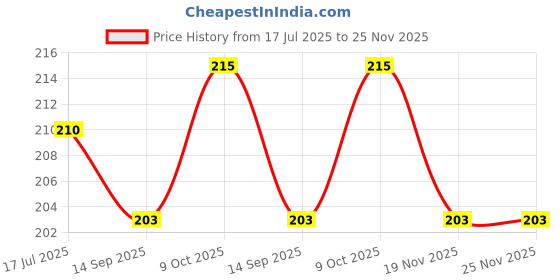 flipkart.com loomantha 30 L Green Laundry Bag loomantha Price History Graph from 17 Jul 2025 to 25 Nov 2025