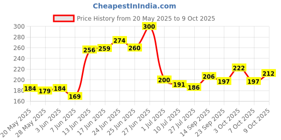 flipkart.com kedarkantha 30 L Grey Laundry Bag kedarkantha Price History Graph from 20 May 2025 to 9 Oct 2025