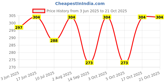 flipkart.com aasaish 30 L Gym Duffel Bag - 2 Pack Foldable Travel Waterproof Duffel Bag with Fixed on The Trolley Case - Multicolor aasaish Price History Graph from 3 Jun 2025 to 21 Oct 2025
