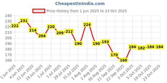 flipkart.com maizo 30 L Gym Duffel Bag - Bag/ Gym Bag/ Casual Bag/ Travel Bag/ Sports Bag - 30L - Dark Blue - Blue maizo Price History Graph from 1 Jun 2025 to 22 Oct 2025