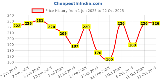 flipkart.com maizo 30 L Gym Duffel Bag - Bag/ Gym Bag/ Casual Bag/ Travel Bag/ Sports Bag - 30L - Red - Red maizo Price History Graph from 1 Jun 2025 to 22 Oct 2025