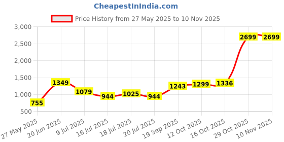 flipkart.com aeropostale 30 L Gym Duffel Bag - Byron - Maroon aeropostale Price History Graph from 27 May 2025 to 10 Nov 2025