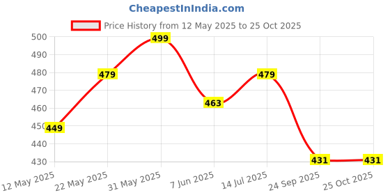 flipkart.com hrx by hrithik roshan 30 L Gym Duffel Bag - for men & women - Yellow, Black hrx by hrithik roshan Price History Graph from 12 May 2025 to 25 Oct 2025