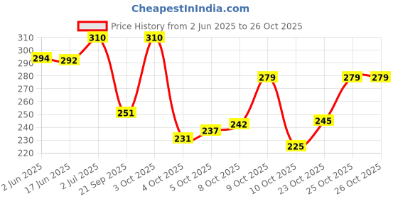 flipkart.com monvelli 30 L Gym Duffel Bag - GYM DUFFLE BAG FOR INDOOR OUTDOOR SPORTS - Green monvelli Price History Graph from 2 Jun 2025 to 24 Oct 2025