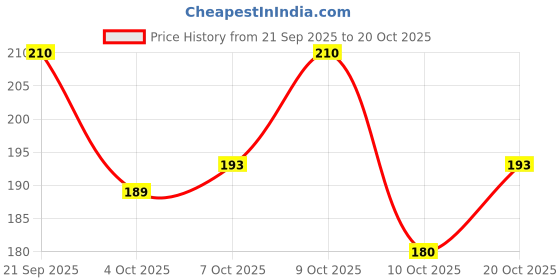 flipkart.com emmcraz 30 L Gym Duffel Bag - Hand Duffel Bag - ZORRO YELLOW BaG - Yellow - Regular Capacity - Yellow emmcraz Price History Graph from 21 Sep 2025 to 20 Oct 2025