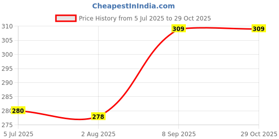 flipkart.com ssezu 30 L Gym Duffel Bag - Medium 30 L Waterproof Laptop Backpack/School Bag/College Bag - Black ssezu Price History Graph from 5 Jul 2025 to 29 Oct 2025