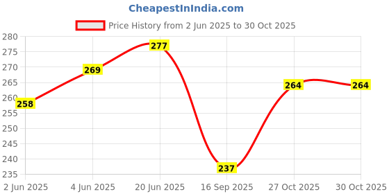 flipkart.com half moon 30 L Gym Duffel Bag - medium gym Durable Water-Resistant Workout Bag with Adjustable Straps - Black half moon Price History Graph from 2 Jun 2025 to 27 Oct 2025