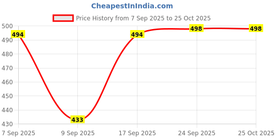 flipkart.com wakins 30 L Gym Duffel Bag - RIDER_1140 - Brown wakins Price History Graph from 7 Sep 2025 to 24 Oct 2025