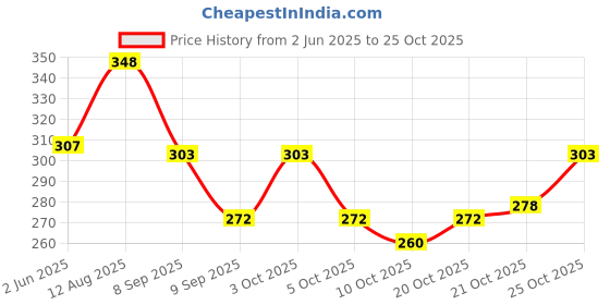 flipkart.com monvelli 30 L Gym Duffel Bag - Sweat In Style - Black monvelli Price History Graph from 2 Jun 2025 to 25 Oct 2025