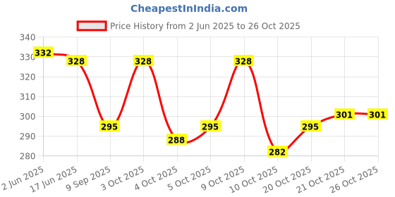 flipkart.com monvelli 30 L Gym Duffel Bag - Sweat In Style - Blue, Black monvelli Price History Graph from 2 Jun 2025 to 25 Oct 2025