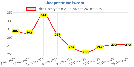 flipkart.com monvelli 30 L Gym Duffel Bag - Sweat In Style - Grey monvelli Price History Graph from 2 Jun 2025 to 25 Oct 2025