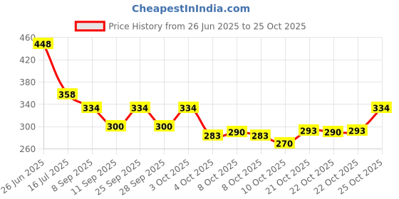 flipkart.com monvelli 30 L Gym Duffel Bag - Sweat With Style - Black monvelli Price History Graph from 26 Jun 2025 to 25 Oct 2025
