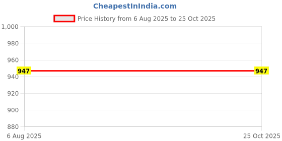 flipkart.com gortonshire 30 L Hand Duffel Bag - Pocket 1.0 Cricket - Green - Regular Capacity gortonshire Price History Graph from 6 Aug 2025 to 24 Oct 2025