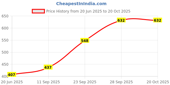 flipkart.com striter 30 L Hand Duffel Bag - SPRT361N - Orange - Regular Capacity striter Price History Graph from 20 Jun 2025 to 20 Oct 2025
