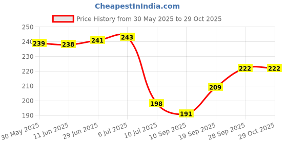 flipkart.com loomantha 30 L Orange Laundry Bag loomantha Price History Graph from 30 May 2025 to 29 Oct 2025