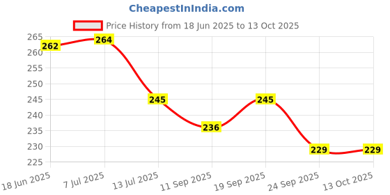 flipkart.com loomantha 30 L Pink Laundry Bag loomantha Price History Graph from 18 Jun 2025 to 12 Oct 2025