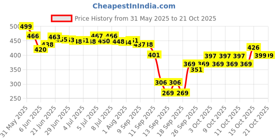 flipkart.com ancientt 30 L Plastic Water Jug ancientt Price History Graph from 31 May 2025 to 21 Oct 2025
