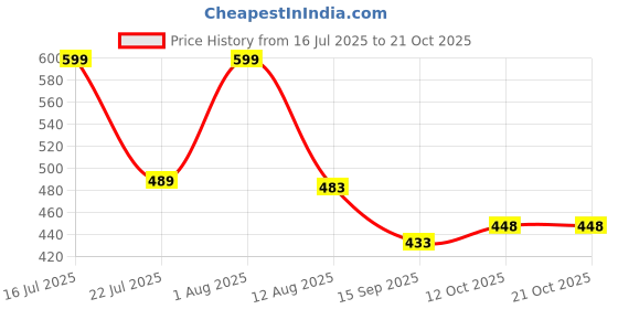 flipkart.com ancientt 30 L Plastic Wine Jug ancientt Price History Graph from 16 Jul 2025 to 21 Oct 2025