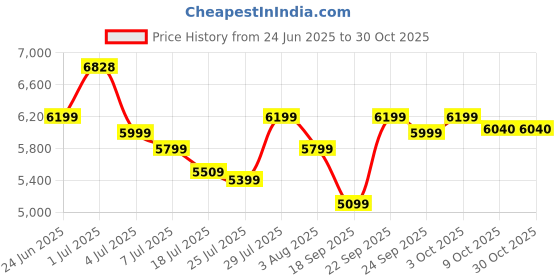 flipkart.com crompton 30 L Room/Personal Air Cooler crompton Price History Graph from 24 Jun 2025 to 29 Oct 2025