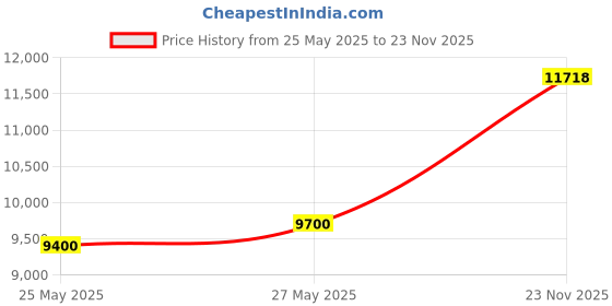 flipkart.com symphony 30 L Tower Air Cooler symphony Price History Graph from 25 May 2025 to 23 Nov 2025