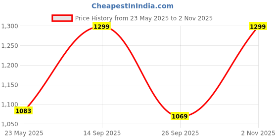 flipkart.com kolorr 30 L Twin Bin 2in1 Dry & Wet Waste Pedal Wastebin with Lid for Home Kitchen Plastic Dustbin kolorr Price History Graph from 23 May 2025 to 2 Nov 2025