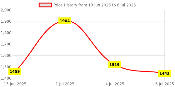 flipkart.com cabepow 30-LED Motion Sensor Cabinet Light,Under Counter Closet Lighting, Wardrobe Light 10 W 20 cm Tube Light cabepow Price History Graph from 13 Jun 2025 to 6 Jul 2025