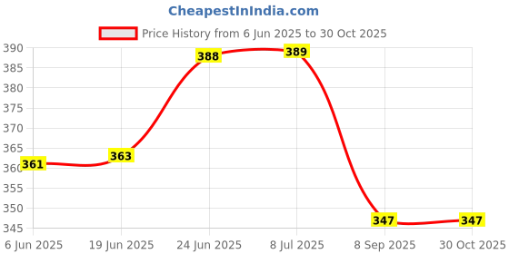 flipkart.com strawhat 30 LEDs 0.91 m Yellow, White, Red, Pink, Green, Blue Steady Bulb Rice Lights strawhat Price History Graph from 6 Jun 2025 to 30 Oct 2025