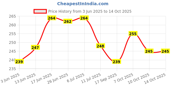 flipkart.com pesca 30 LEDs 1 m Multicolor Color Changing Strip Rice Lights pesca Price History Graph from 3 Jun 2025 to 14 Oct 2025