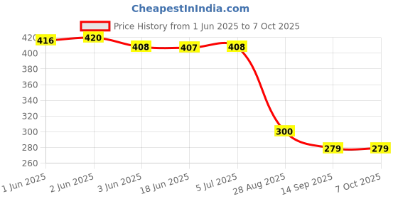 flipkart.com xergy 30 LEDs 1 m Multicolor Color Changing Strip Rice Lights xergy Price History Graph from 1 Jun 2025 to 7 Oct 2025