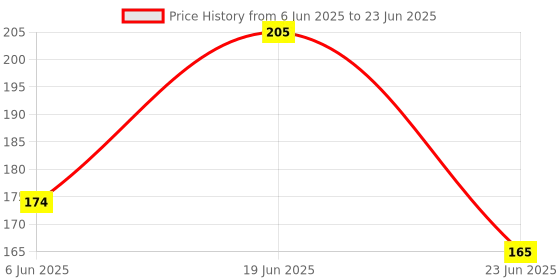 flipkart.com s k traders 30 LEDs 13 m Red Steady String Rice Lights s k traders Price History Graph from 6 Jun 2025 to 23 Jun 2025