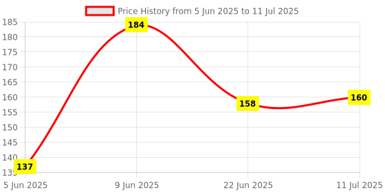 flipkart.com sameer enterprises 30 LEDs 13 m Red Steady String Rice Lights sameer enterprises Price History Graph from 5 Jun 2025 to 11 Jul 2025