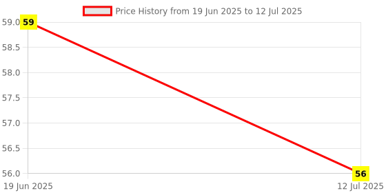 flipkart.com trendx 30 LEDs 3 m Gold Steady String Rice Lights trendx Price History Graph from 19 Jun 2025 to 12 Jul 2025