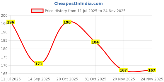 flipkart.com xenith 30 LEDs 3 m Multicolor, Gold Steady String Rice Lights xenith Price History Graph from 11 Jul 2025 to 20 Nov 2025