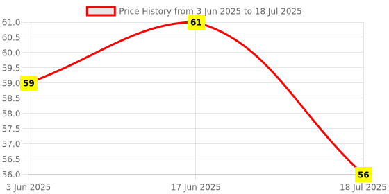 flipkart.com xenith 30 LEDs 3 m Multicolor Steady String Rice Lights xenith Price History Graph from 3 Jun 2025 to 17 Jun 2025