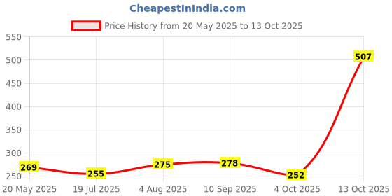 flipkart.com trendx 30 LEDs 3 m Multicolor Steady String Rice Lights trendx Price History Graph from 20 May 2025 to 13 Oct 2025