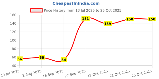 flipkart.com trendx 30 LEDs 3 m Multicolor Steady String Rice Lights trendx Price History Graph from 13 Jul 2025 to 25 Oct 2025