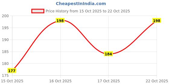 flipkart.com trendx 30 LEDs 3 m Multicolor Steady String Rice Lights trendx Price History Graph from 15 Oct 2025 to 22 Oct 2025
