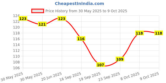 flipkart.com flipkart smartbuy 30 LEDs 3 m Yellow Steady String Rice Lights flipkart smartbuy Price History Graph from 30 May 2025 to 9 Oct 2025