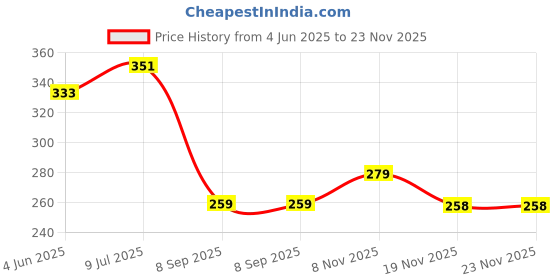 flipkart.com xenith 30 LEDs 3 m Yellow Steady String Rice Lights xenith Price History Graph from 4 Jun 2025 to 23 Nov 2025