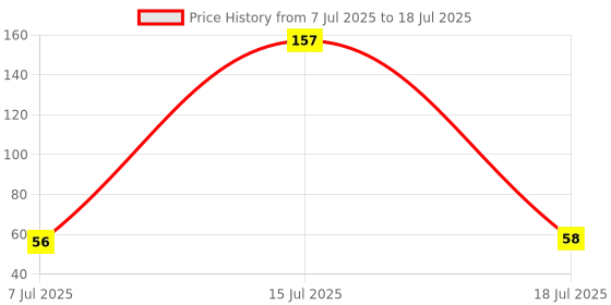 flipkart.com xenith 30 LEDs 3 m Yellow Steady String Rice Lights xenith Price History Graph from 7 Jul 2025 to 15 Jul 2025