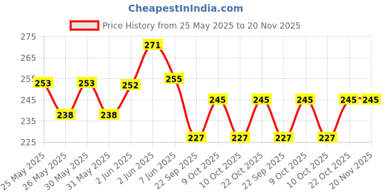 flipkart.com varnet enterprise 30 LEDs 3.05 m Gold Steady String Rice Lights varnet enterprise Price History Graph from 25 May 2025 to 20 Nov 2025