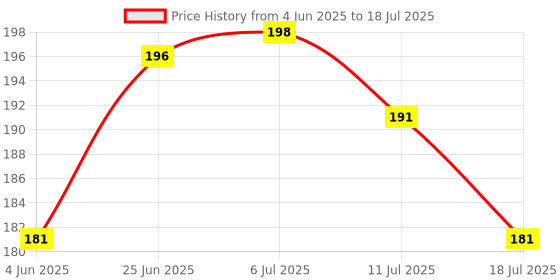 flipkart.com mansaa 30 LEDs 3.05 m Multicolor Steady String Rice Lights mansaa Price History Graph from 4 Jun 2025 to 18 Jul 2025